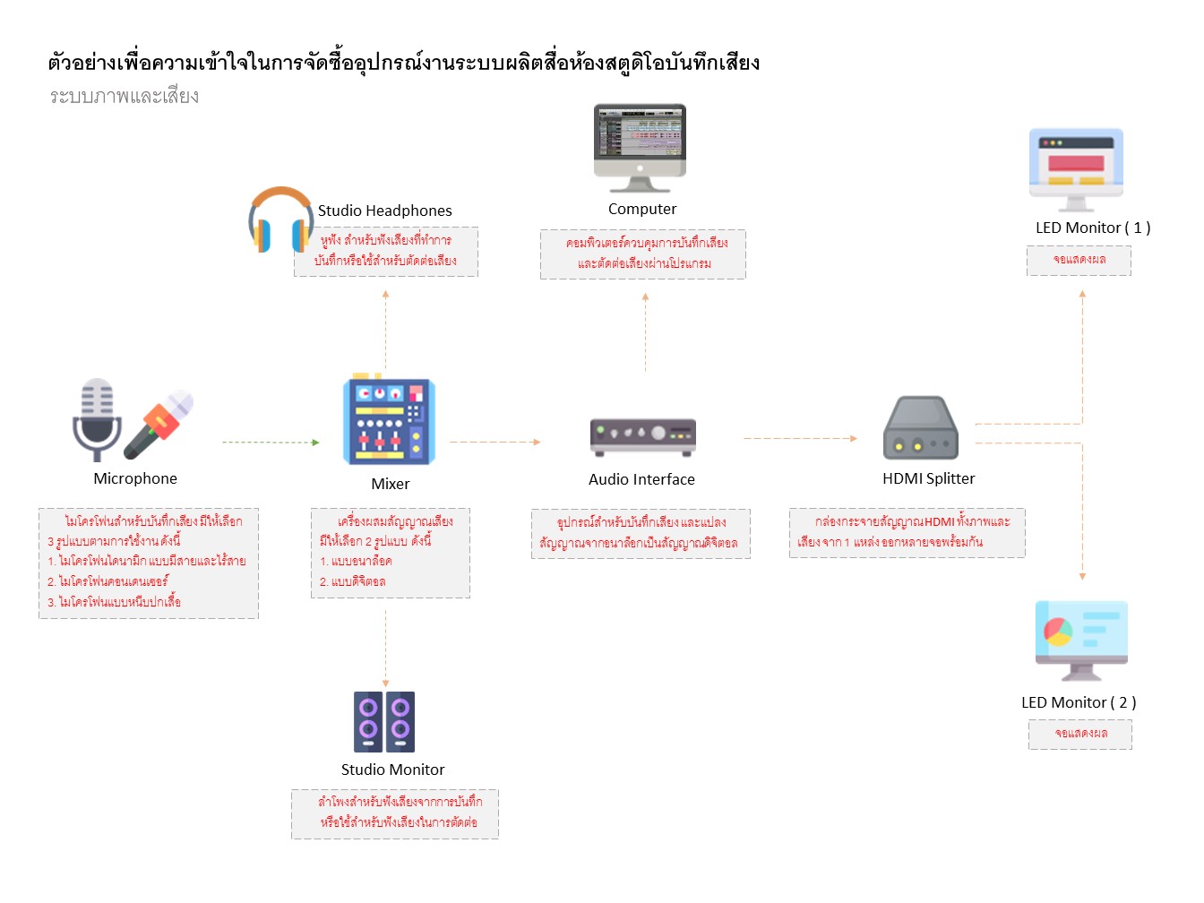 อุปกรณ์ที่เกี่ยวกับงานถ่ายทอดสด บันทึกภาพและเสียงในงานผลิตสื่อต่างๆของท่าน โดยทีมงานที่มีประสบการณ์ด้านงานระบบมีเดียสำหรับห้องสตูดิโอ,ห้องเรียนและห้องประชุมรวมไปถึงระบบต่างๆที่ใช้ในการถ่ายทอดและบันทึกภาพและเสียงมากว่า10ปีโดยมีลูกค้าชั้นนำในประเทศอย่างมากมาย