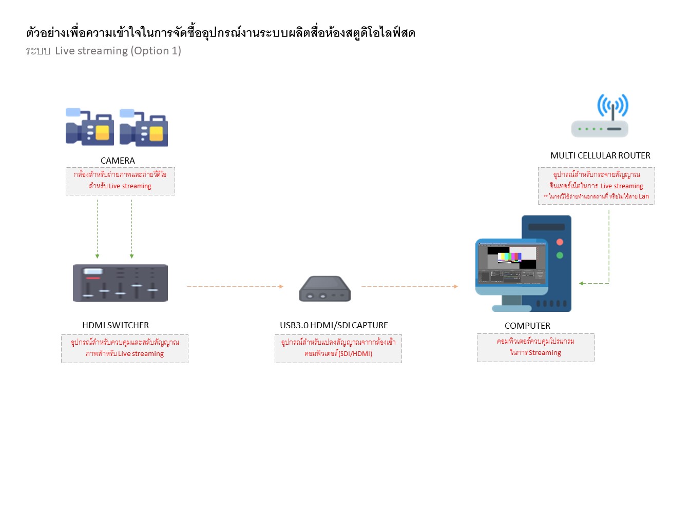 การจัดซื้อระบบห้องประชุมและห้องเรียนออนไลน์ smart meeting room and smart classroom ห้องประชุม สตูดิโอ ไลฟ์สด ห้องเรียนออนไลน์ metaverse meta meta verse ห้องเสมือนจริง photo studio ห้องถ่ายภาพ สตูดิโอถ่ายภาพ