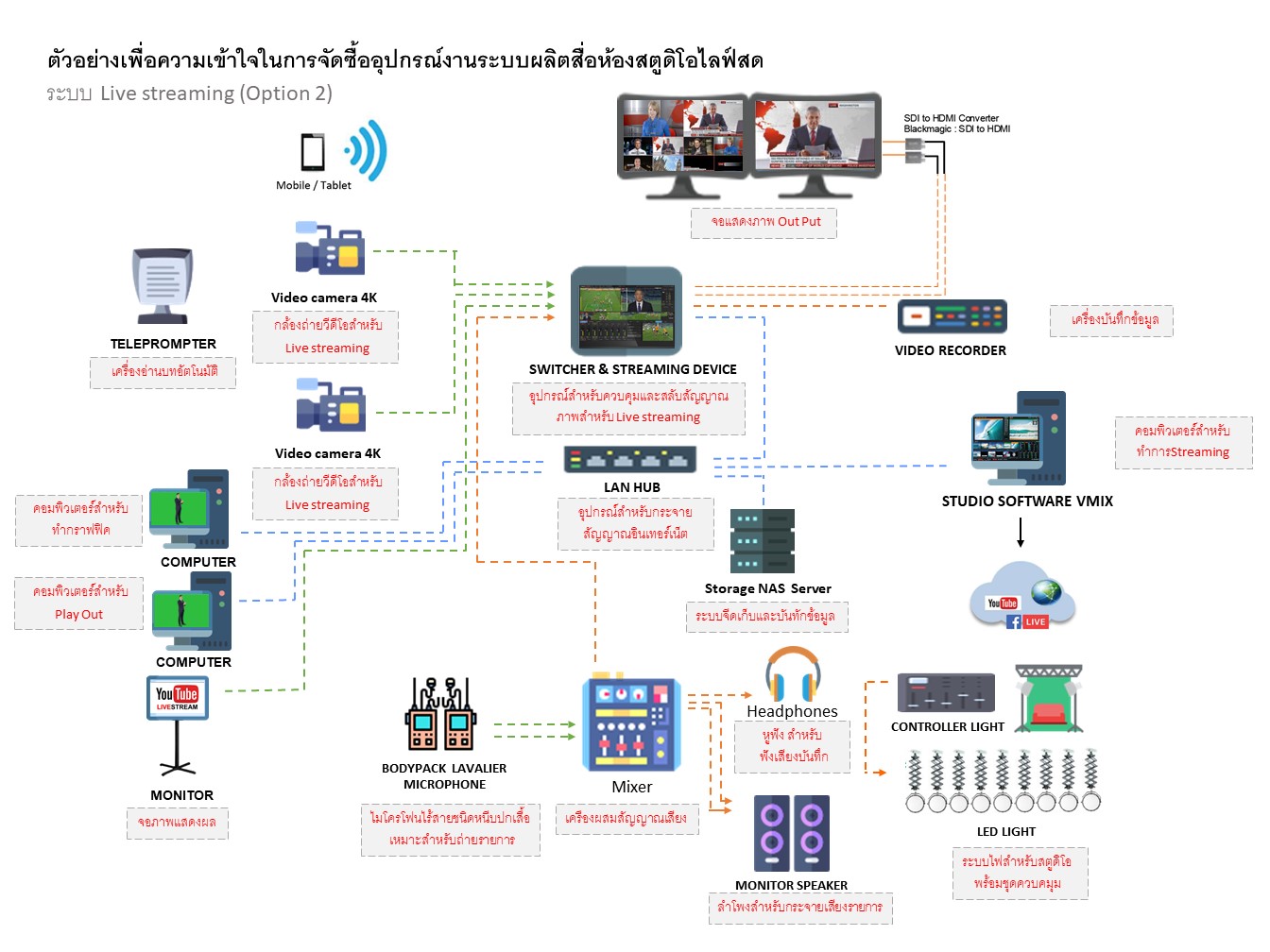 การจัดซื้อระบบห้องประชุมและห้องเรียนออนไลน์ smart meeting room and smart classroom ห้องประชุม สตูดิโอ ไลฟ์สด ห้องเรียนออนไลน์ metaverse meta meta verse ห้องเสมือนจริง photo studio ห้องถ่ายภาพ สตูดิโอถ่ายภาพ