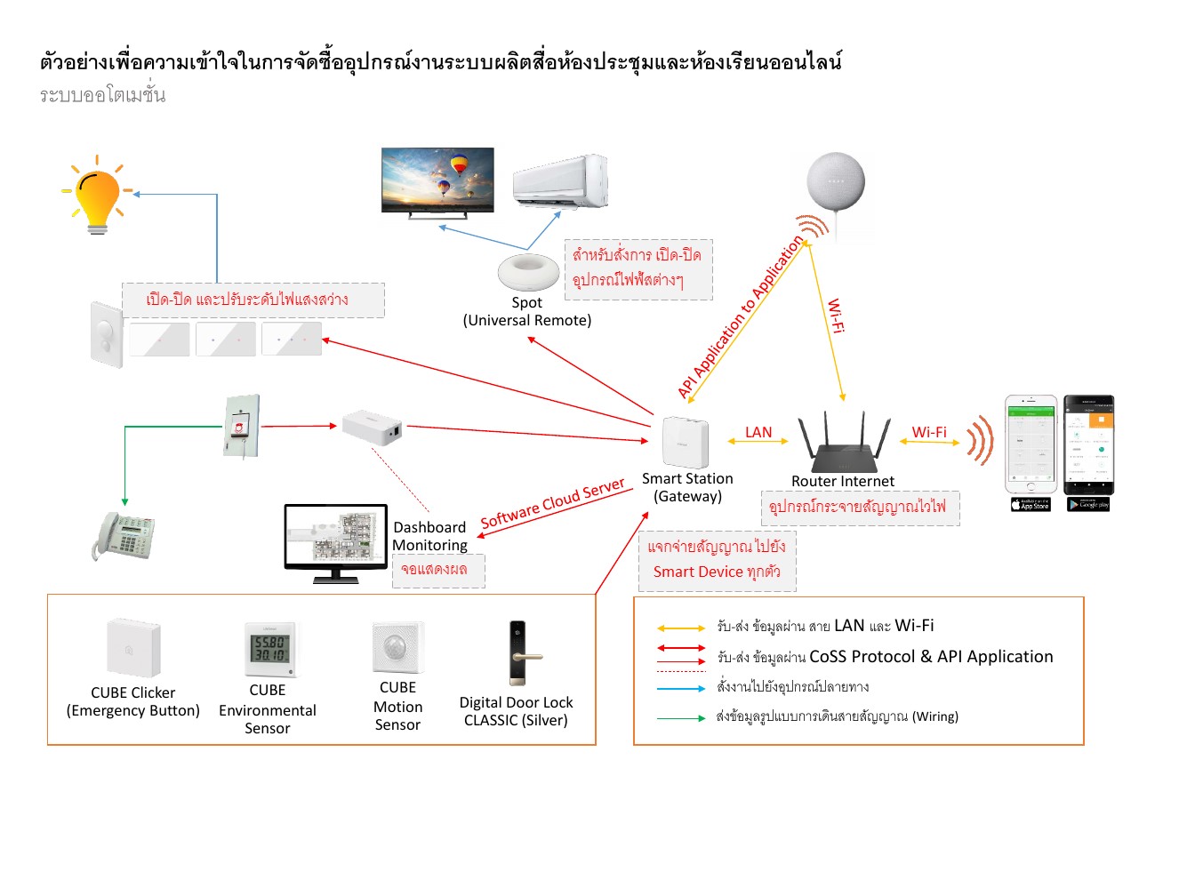 การจัดซื้อระบบห้องประชุมและห้องเรียนออนไลน์ smart meeting room and smart classroom