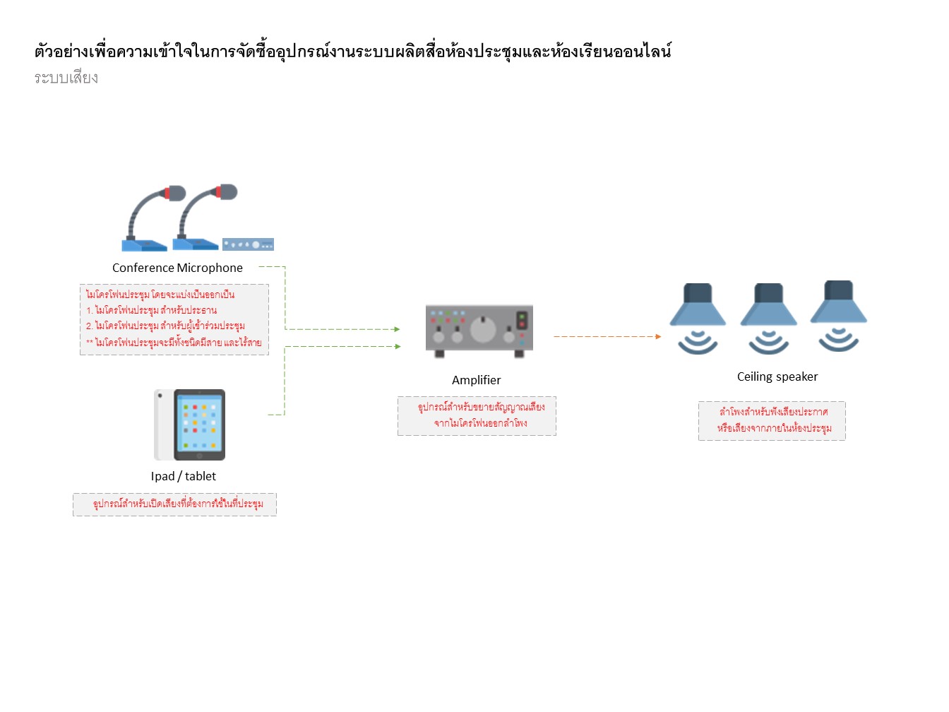 การจัดซื้อระบบห้องประชุมและห้องเรียนออนไลน์ smart meeting room and smart classroom