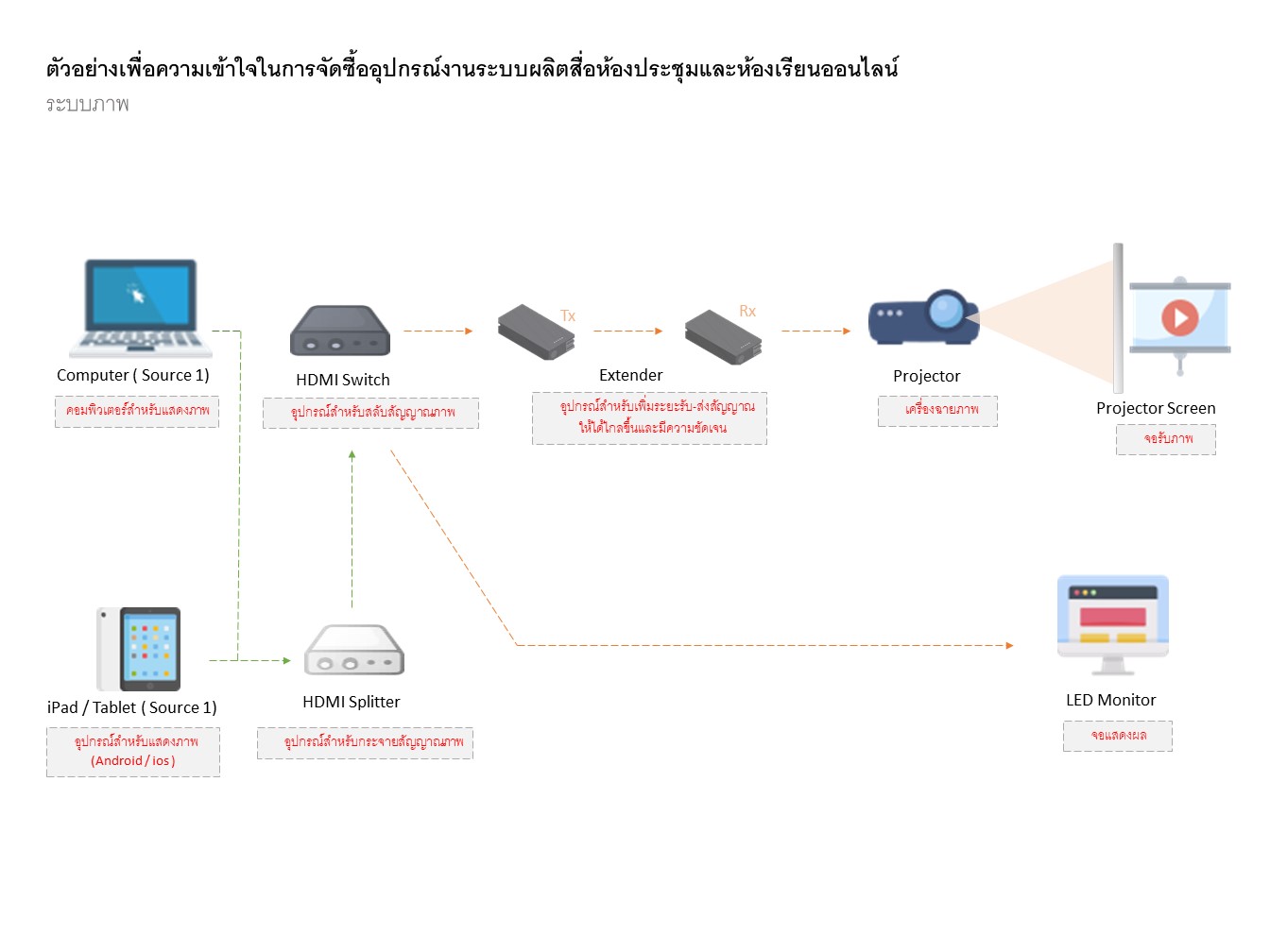 การจัดซื้อระบบห้องประชุมและห้องเรียนออนไลน์ smart meeting room and smart classroom