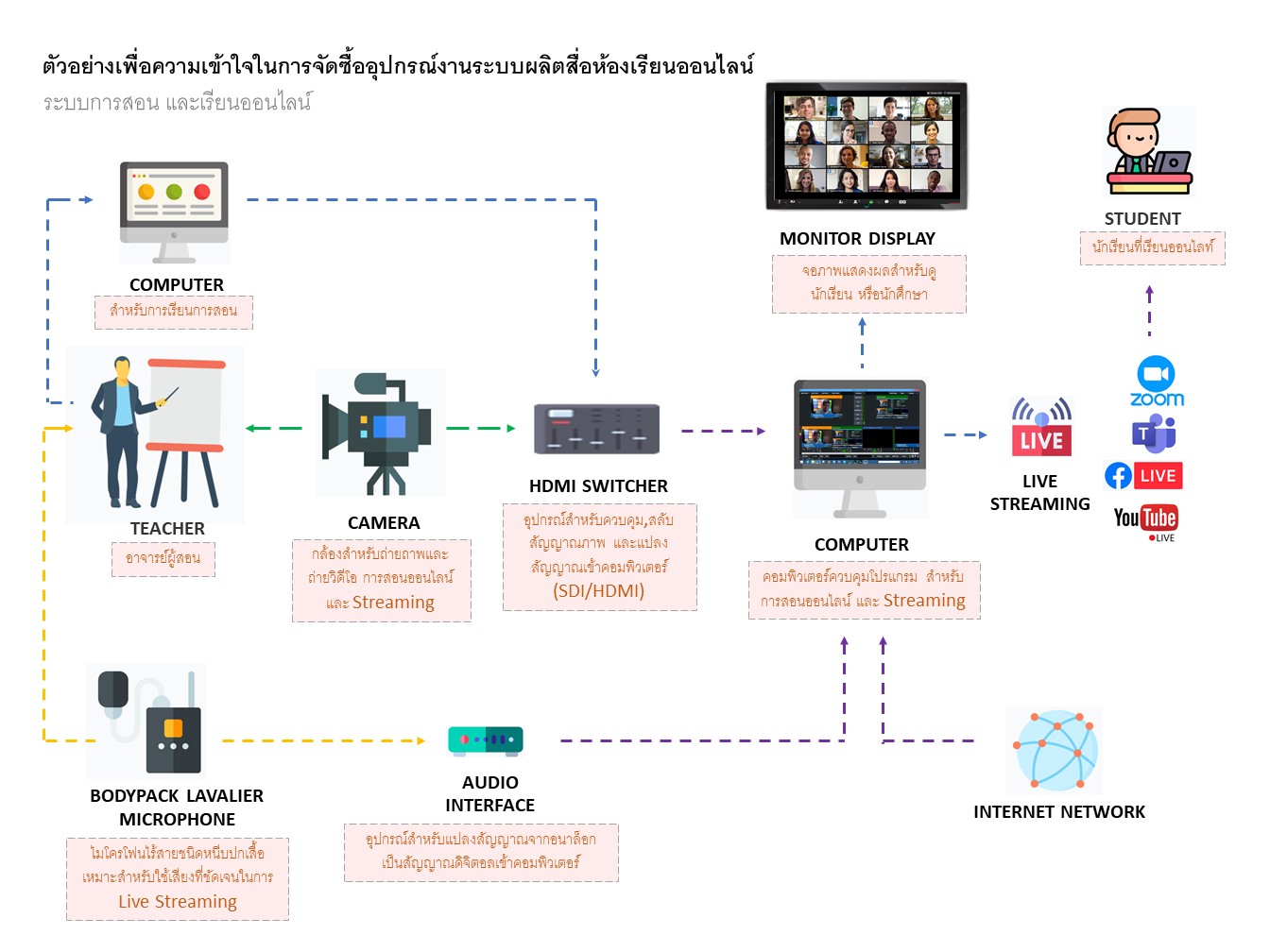 การจัดซื้อระบบห้องประชุมและห้องเรียนออนไลน์ smart meeting room and smart classroom